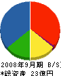 旭製作所 貸借対照表 2008年9月期