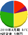 和田建設工業 貸借対照表 2010年4月期