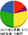 和田建設工業 貸借対照表 2011年2月期