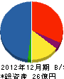 ニチゴー九州 貸借対照表 2012年12月期