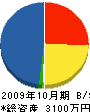 菊原工業 貸借対照表 2009年10月期