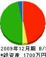 ヤマニシ鉄工 貸借対照表 2009年12月期