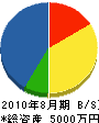 小野設備 貸借対照表 2010年8月期
