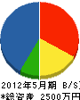 松川工業 貸借対照表 2012年5月期