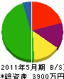安田塗装 貸借対照表 2011年5月期