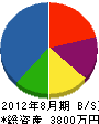 久保田建材工業 貸借対照表 2012年8月期