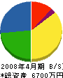 伊藤長尺板金 貸借対照表 2008年4月期