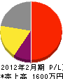 田中商事土木 損益計算書 2012年2月期