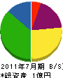 小野組 貸借対照表 2011年7月期