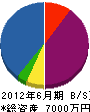 田原建設 貸借対照表 2012年6月期