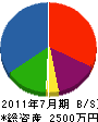小島建設 貸借対照表 2011年7月期