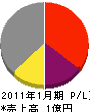 中村ポンプ 損益計算書 2011年1月期