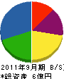 甲府ビルサービス 貸借対照表 2011年9月期