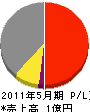 大田電気 損益計算書 2011年5月期