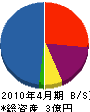 東京装建 貸借対照表 2010年4月期