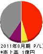 松田建設 損益計算書 2011年8月期