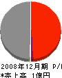 横田組 損益計算書 2008年12月期