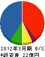 石山組 貸借対照表 2012年3月期