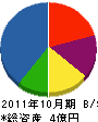 ヤマシン技研 貸借対照表 2011年10月期