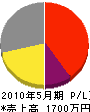 駿東管工 損益計算書 2010年5月期