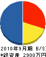 増田建設 貸借対照表 2010年9月期