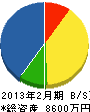 シタキホームサービス 貸借対照表 2013年2月期