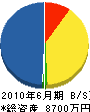 中江電気建設 貸借対照表 2010年6月期