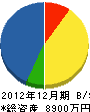 永吉組 貸借対照表 2012年12月期