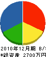 石川造園土木 貸借対照表 2010年12月期