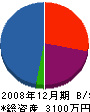 東京管工 貸借対照表 2008年12月期
