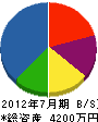 佐藤栄工業 貸借対照表 2012年7月期