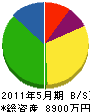 千代田建設 貸借対照表 2011年5月期