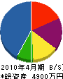 橋本土木 貸借対照表 2010年4月期