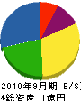 河祥工業 貸借対照表 2010年9月期