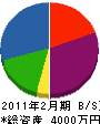 平山綜合建材 貸借対照表 2011年2月期