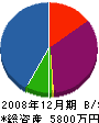 田川エンジニアリングサービス 貸借対照表 2008年12月期