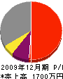 タテヤマホーム 損益計算書 2009年12月期