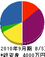 長井土木 貸借対照表 2010年9月期