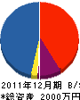 岩井設備 貸借対照表 2011年12月期