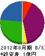 日電工事 貸借対照表 2012年8月期
