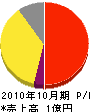 小田原緑化開発 損益計算書 2010年10月期