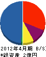 松野建設 貸借対照表 2012年4月期