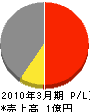 豊和大和店 損益計算書 2010年3月期