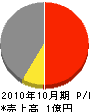 昭和建設 損益計算書 2010年10月期