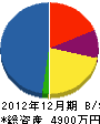 名久井工務店 貸借対照表 2012年12月期