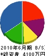 石村内装 貸借対照表 2010年6月期