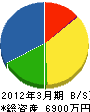 北斗総合電気サービス 貸借対照表 2012年3月期