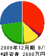日本住宅研究社 貸借対照表 2009年12月期