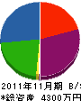 田長組 貸借対照表 2011年11月期
