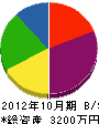 宮崎建設 貸借対照表 2012年10月期